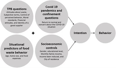 “Stay at Home”: The Effects of the COVID-19 Lockdown on Household Food Waste in Colombia